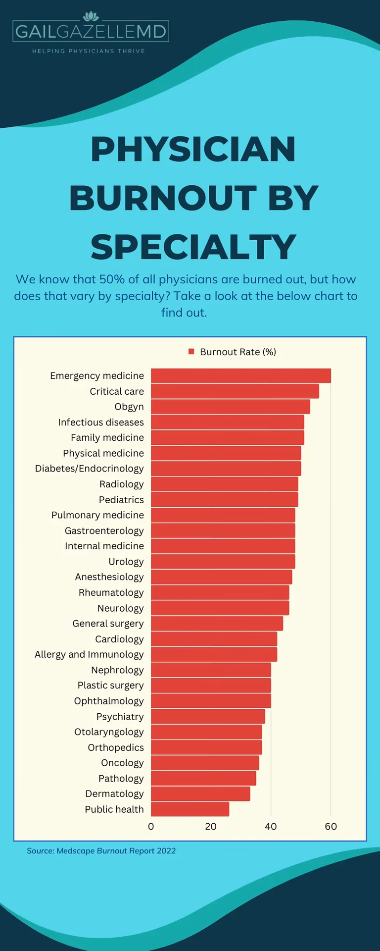 Do ED nurses and physicians have high burnout and stress?