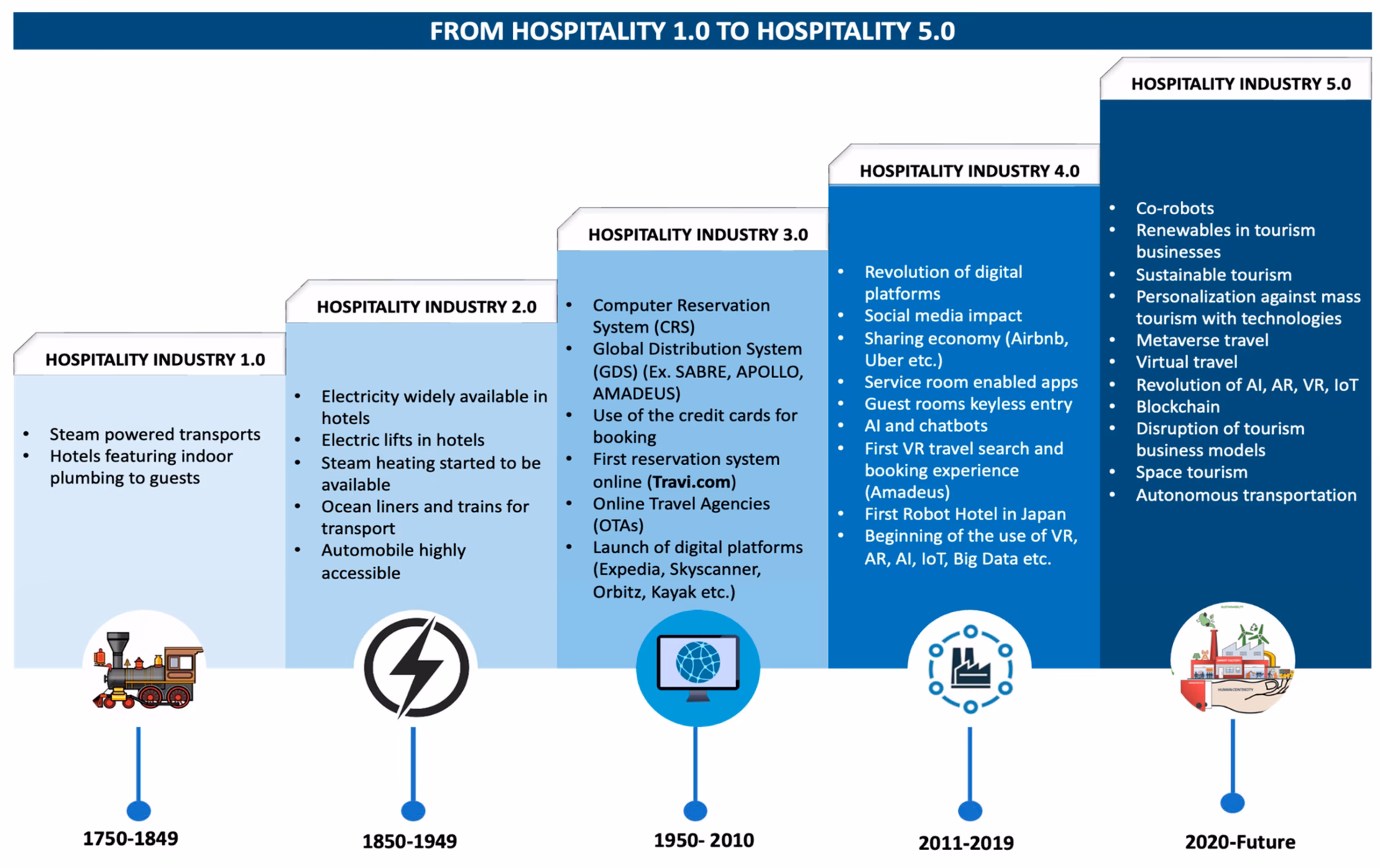 What is the future of hotel business?