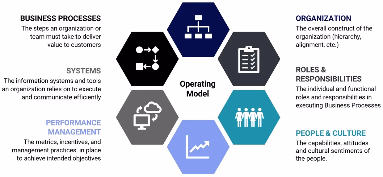 What is a service operating model?