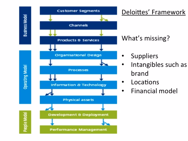 Why do Organizations need a business model & operating model?