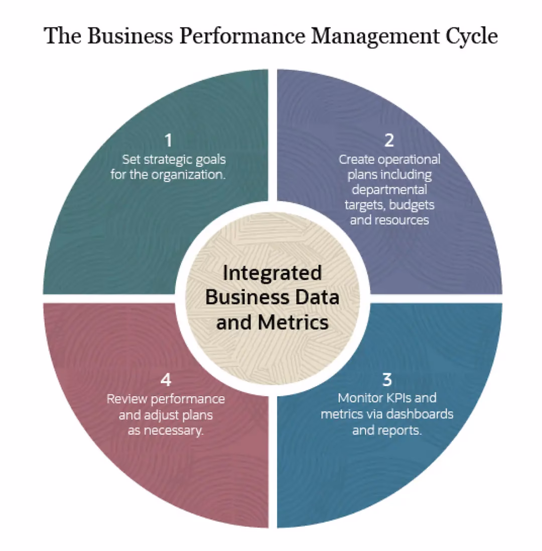 What is operational reporting?