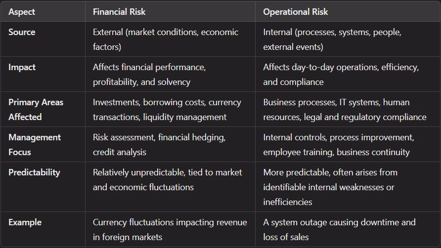 What is operational risk?