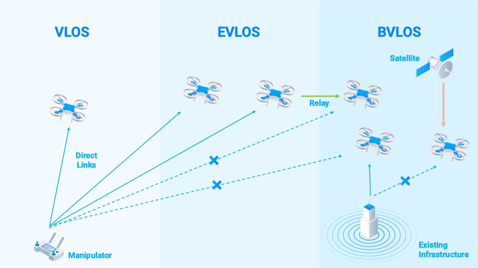 Does BVLOS meet industry's needs?