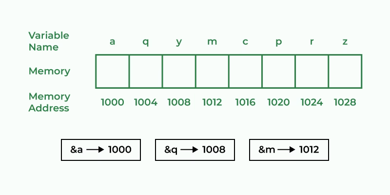 How do you use an ampersand in C++?