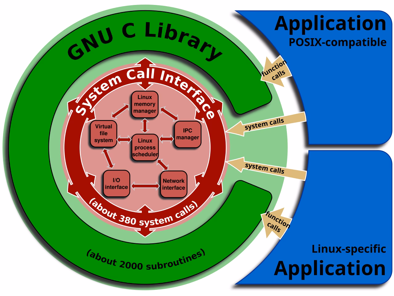 Is C a good programming language for OS development?