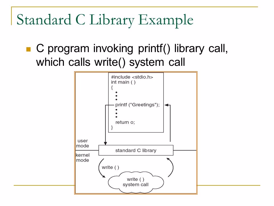 What's the difference between a C library and a system call?