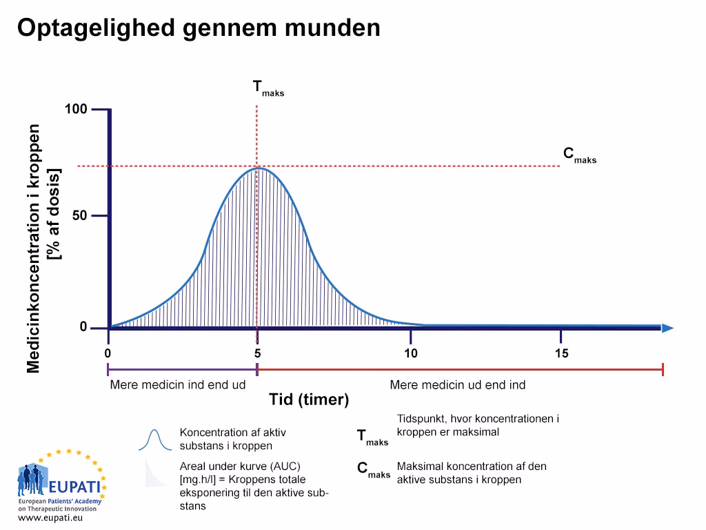 What is a Cmax & why is it important?