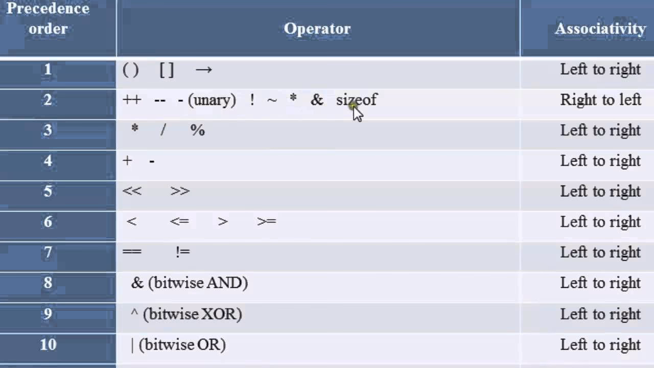 Which operator is evaluated first in C?