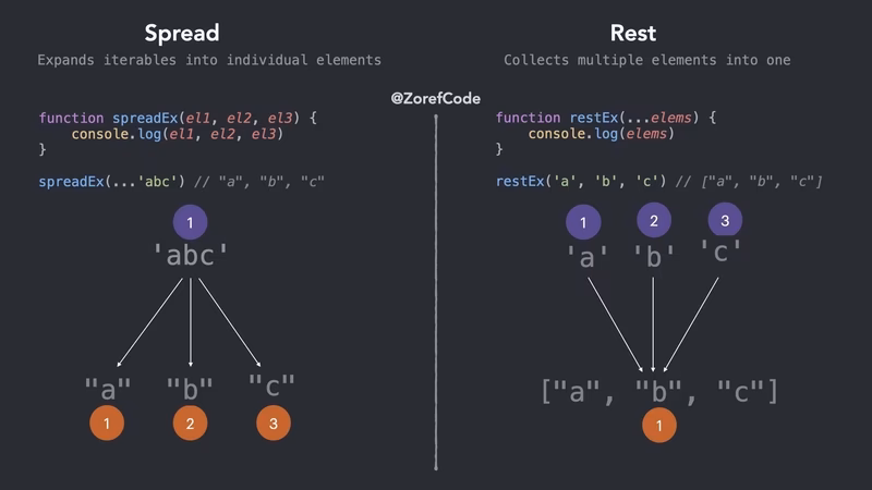 What is a spread element in C#?