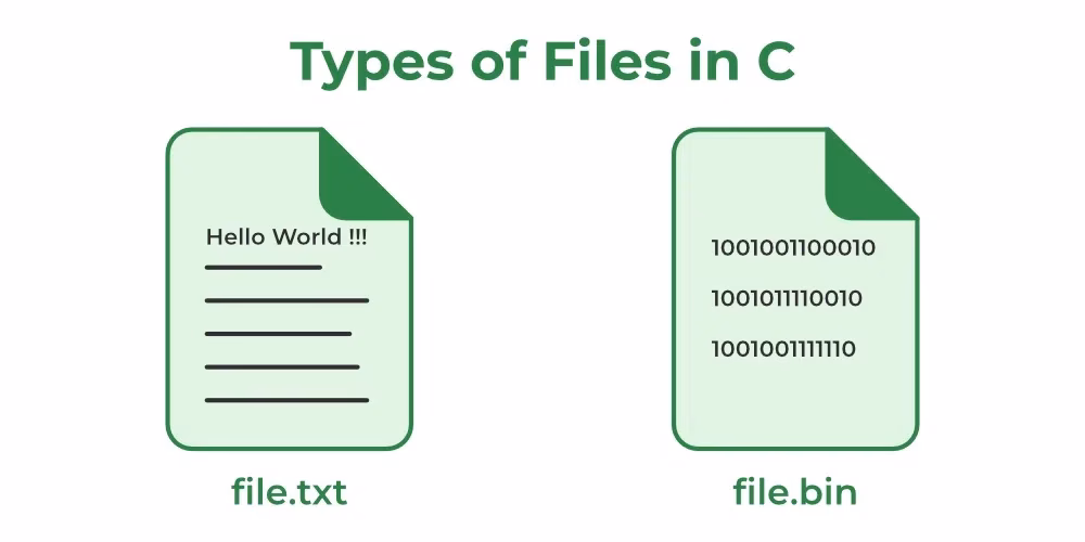 How is file I/O implemented in Unix and C?