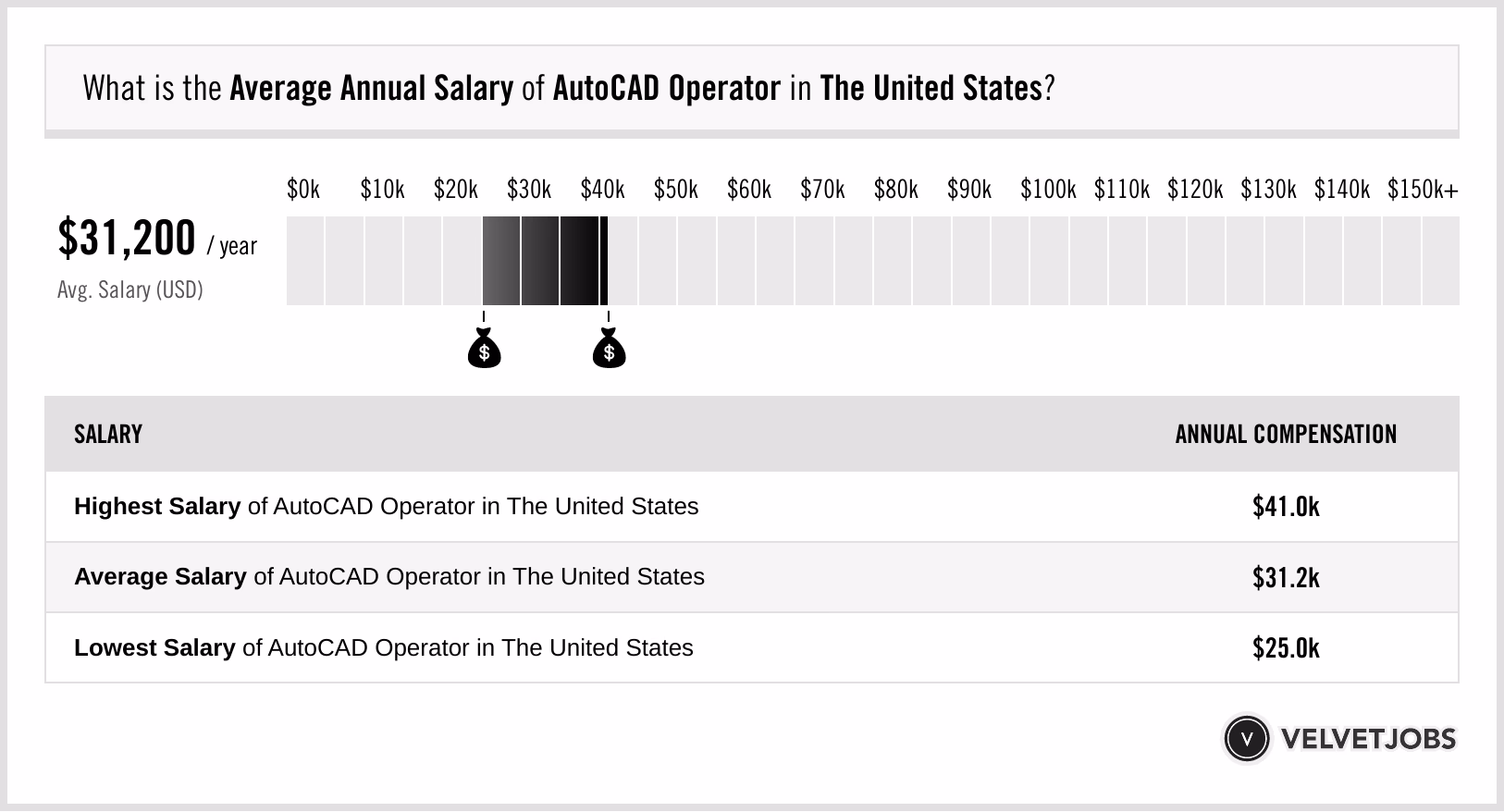 How much do AutoCAD operators make?