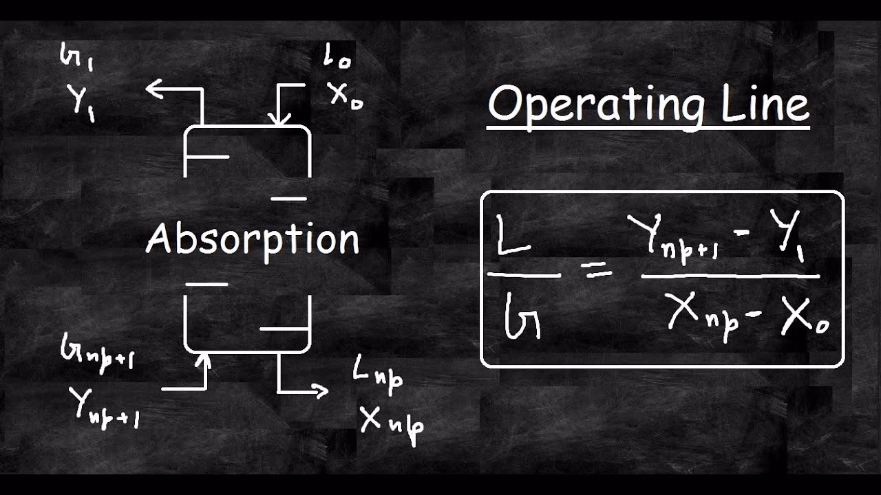 What is the difference between operating points above and below the operating line?