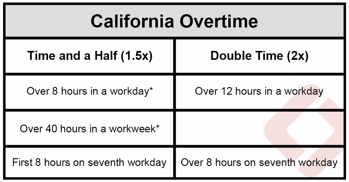 How many hours a week is overtime required?