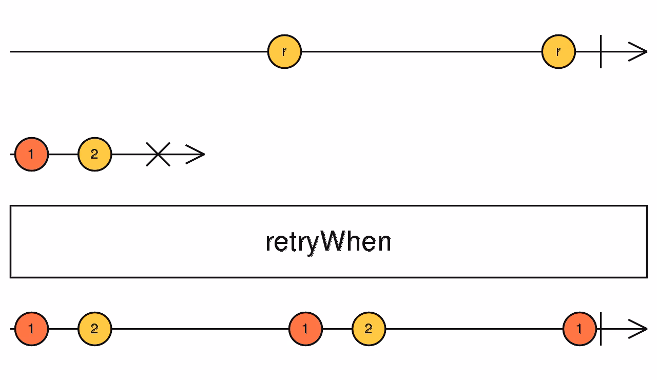 What is retry in RxJS?