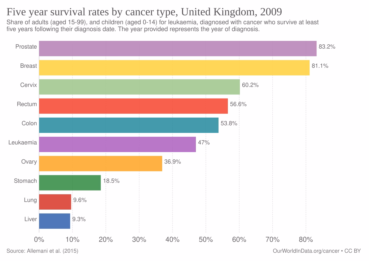 What is a survival rate?