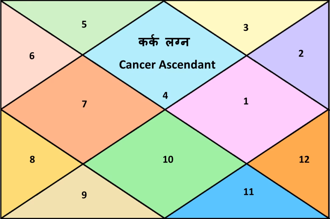 What is ascendant in cancer?