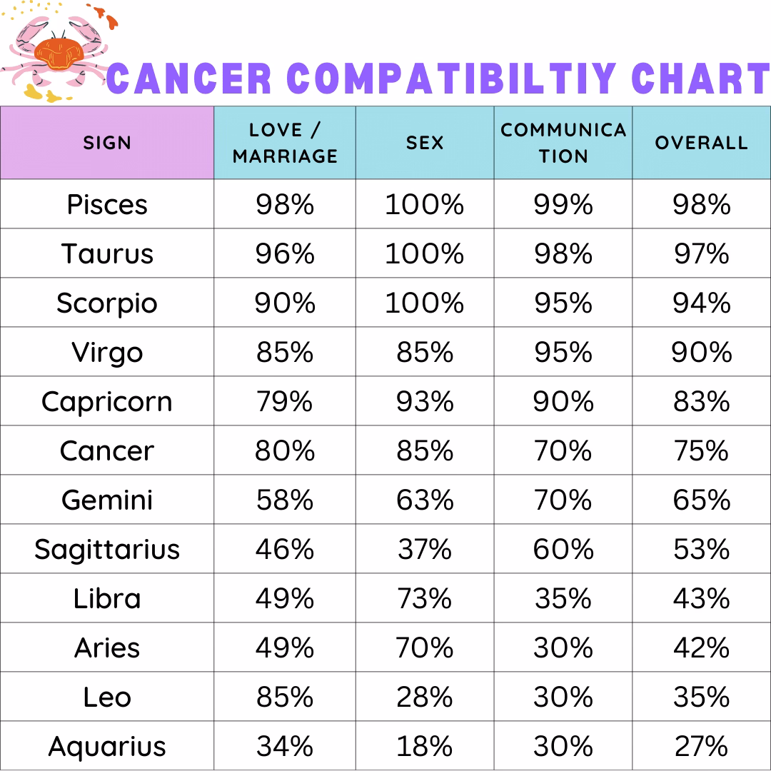 What are the least compatible signs of cancer?