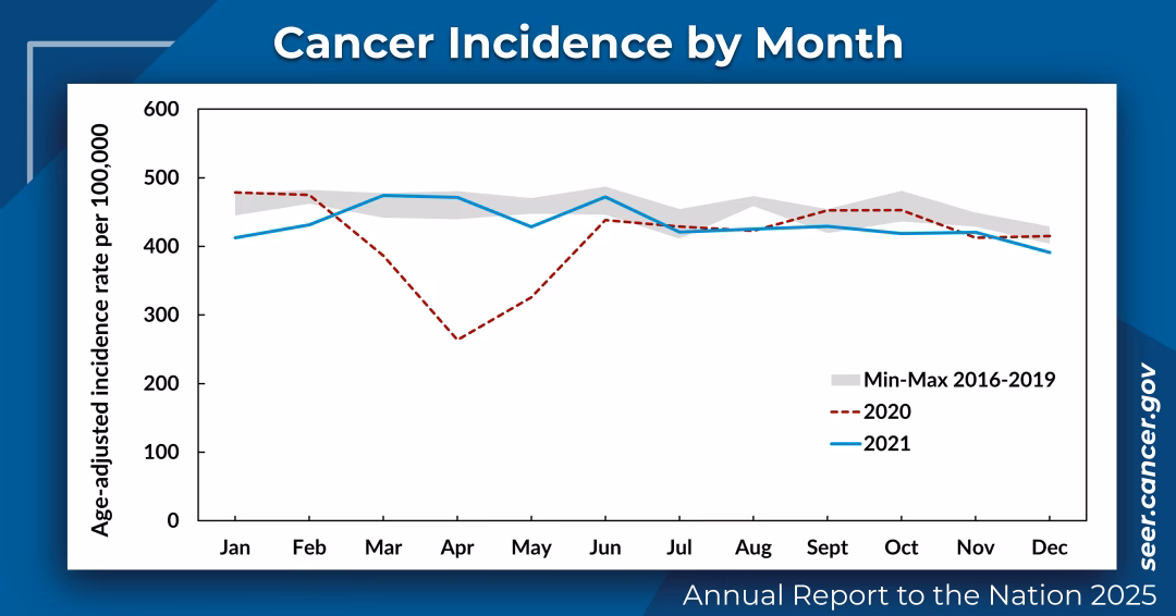 What is cancer over time?