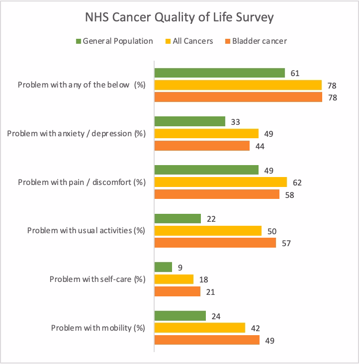 Where can I find the results of the cancer Qol survey?