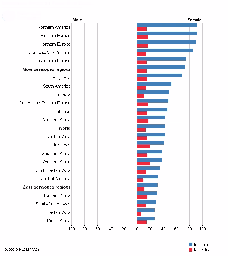 Which country has a low cancer rate?
