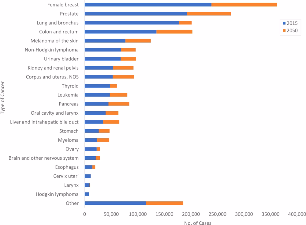 What is cancer statistics?
