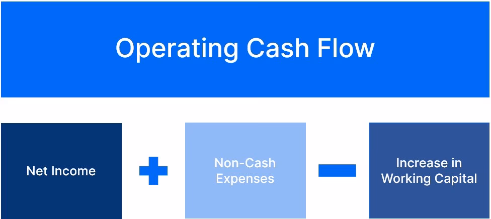 What is operating cash flow (OCF)?