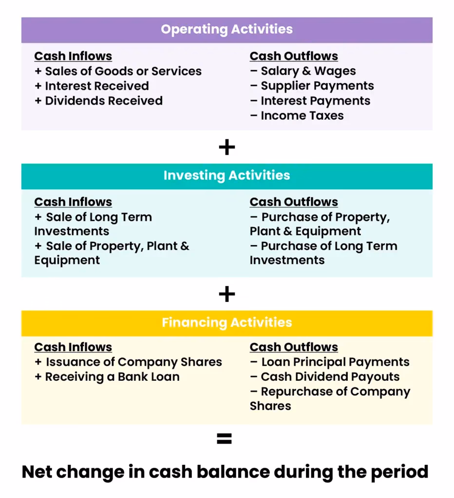 What is the difference between operating cash flows and investing cash flows?