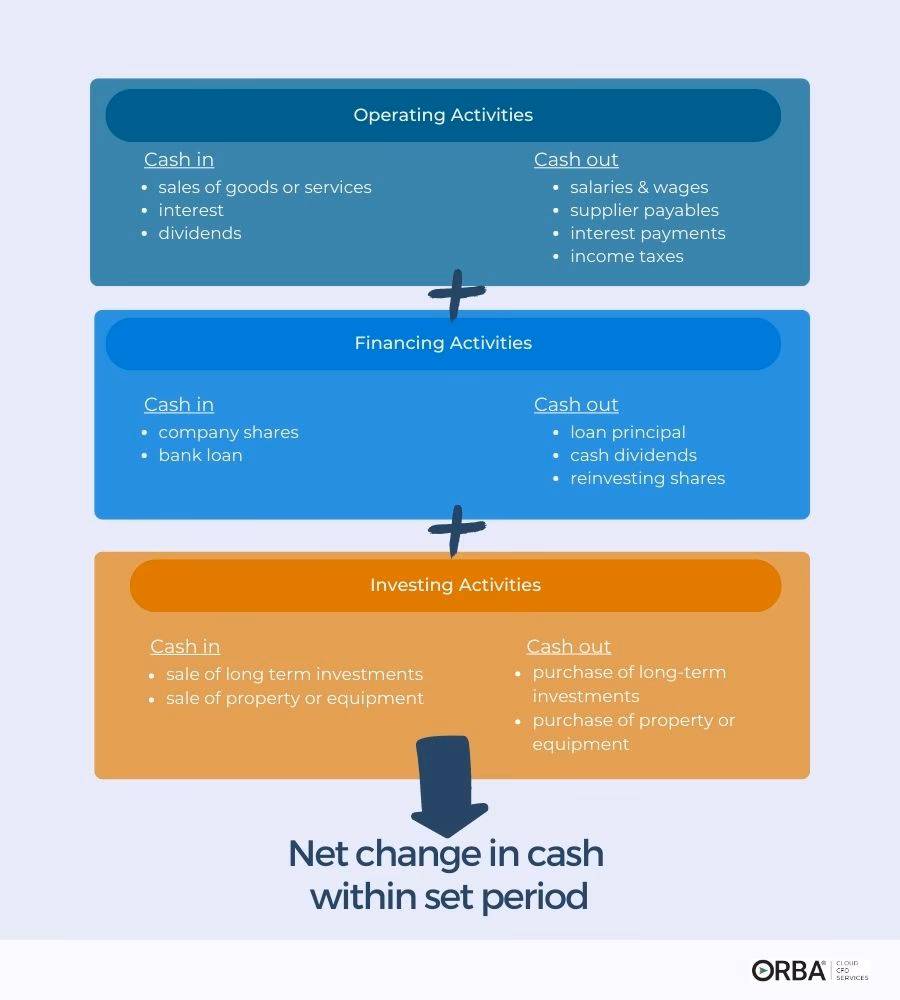 What is cash flow from investing activities?