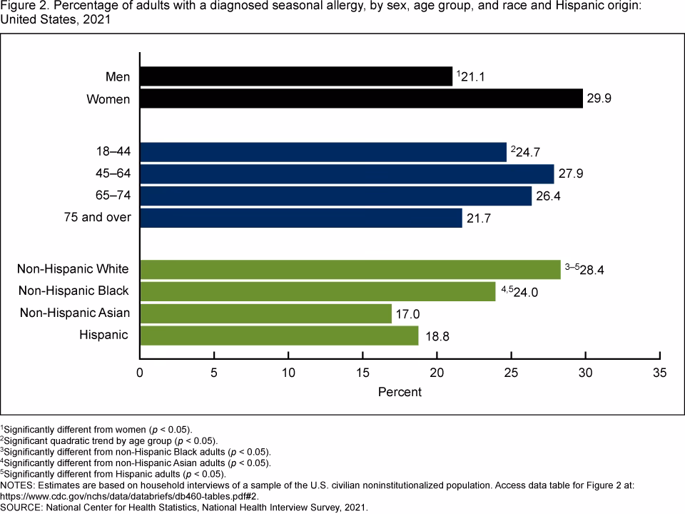 What percentage of adults have a seasonal allergy?