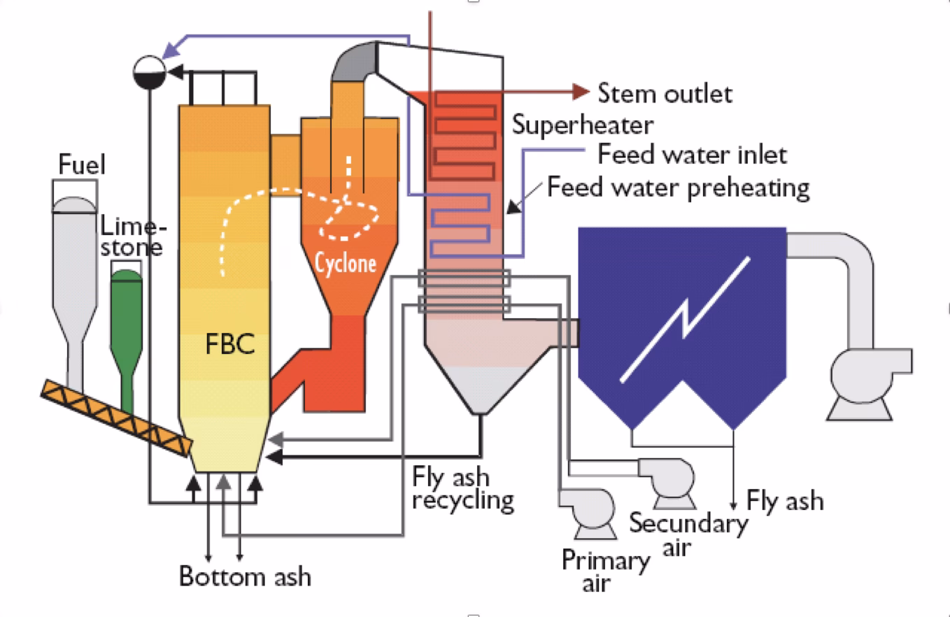 What can a CFB boiler burn?