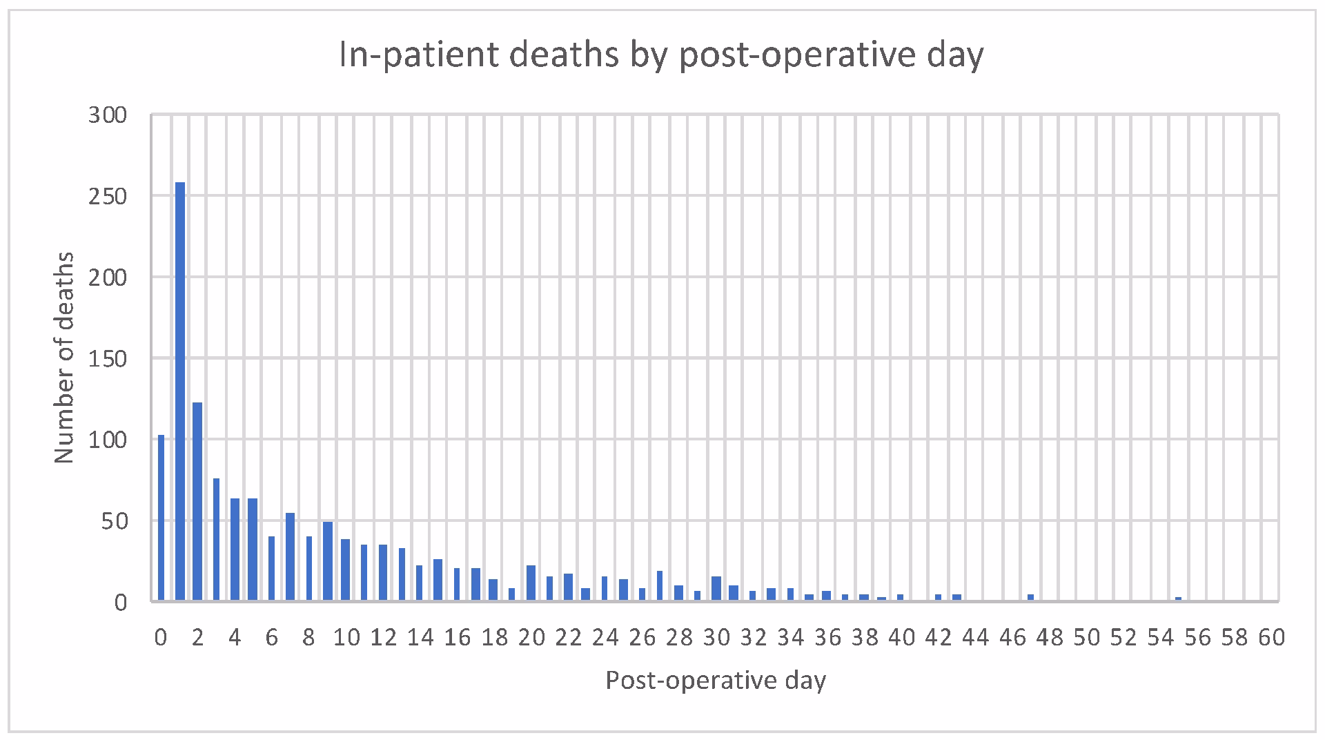 What is the mortality rate after emergency surgery?