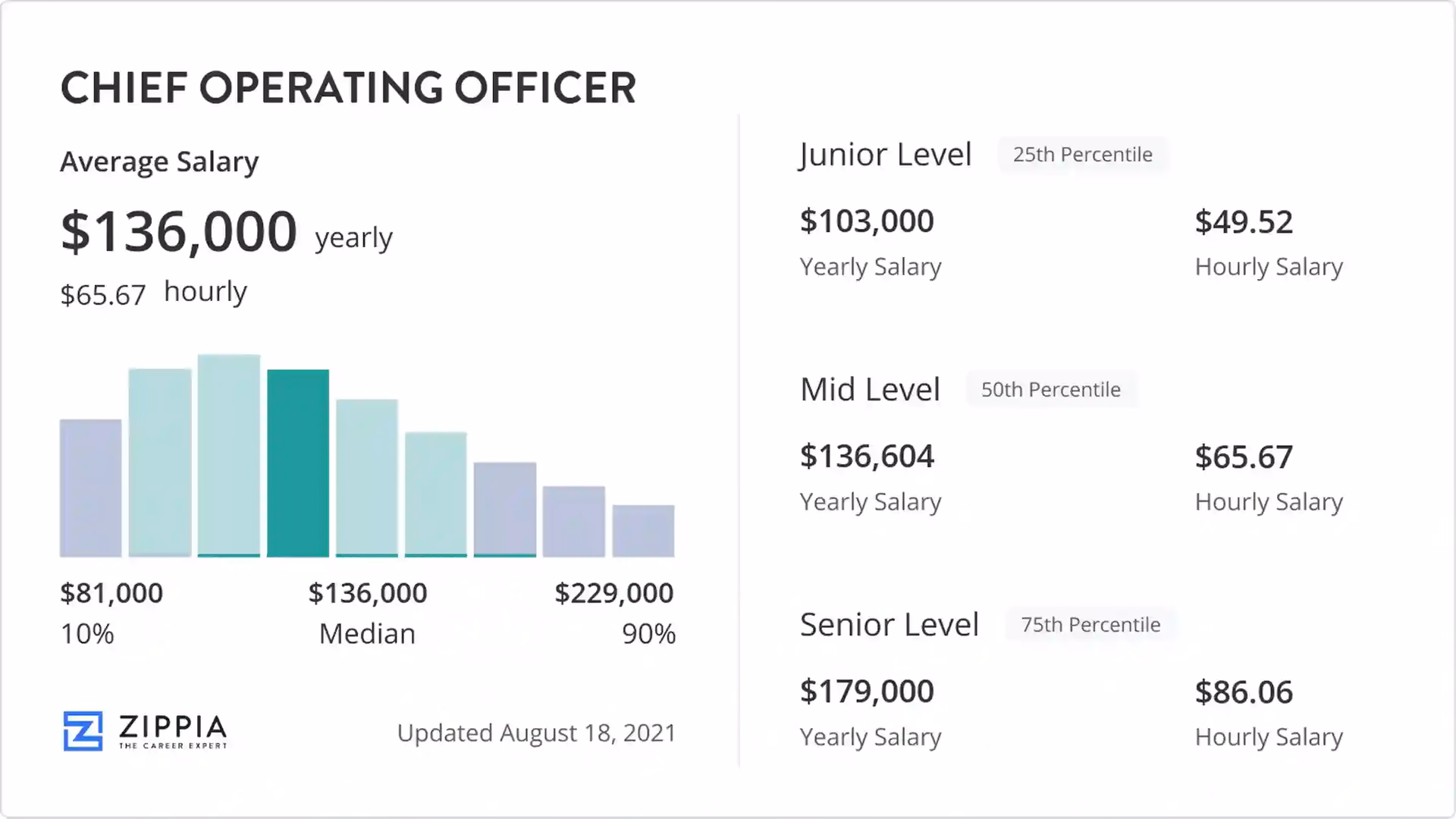 What is a Chief Operating Officer (COO)?