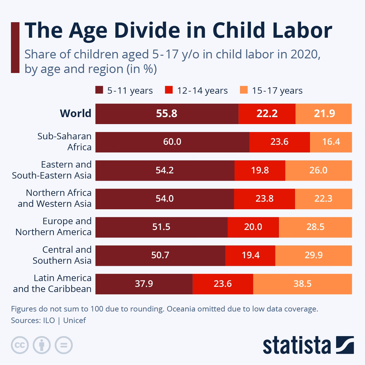 How many children are engaged in child labor?