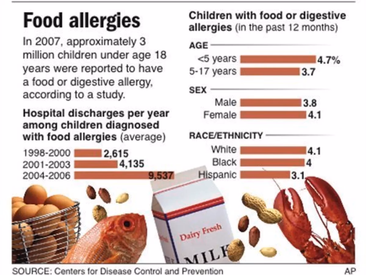 What percentage of children have allergies in 2021?