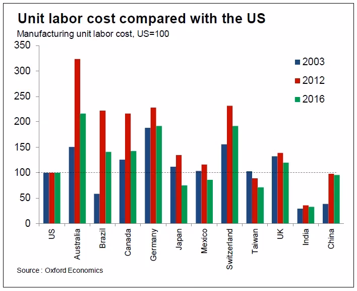 Why is it cheaper to manufacture in China?