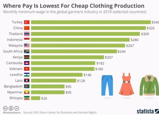 Why is labor so cheap in China?