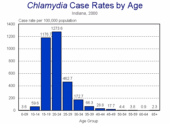Is Chlamydia dormant?