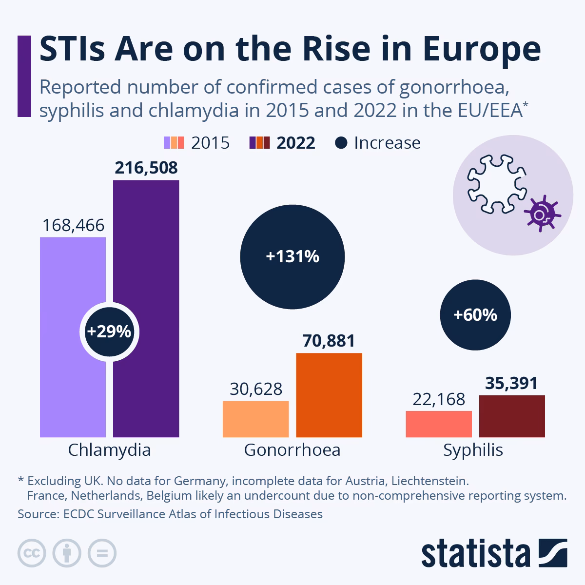 How many cases of chlamydia are there in Europe?
