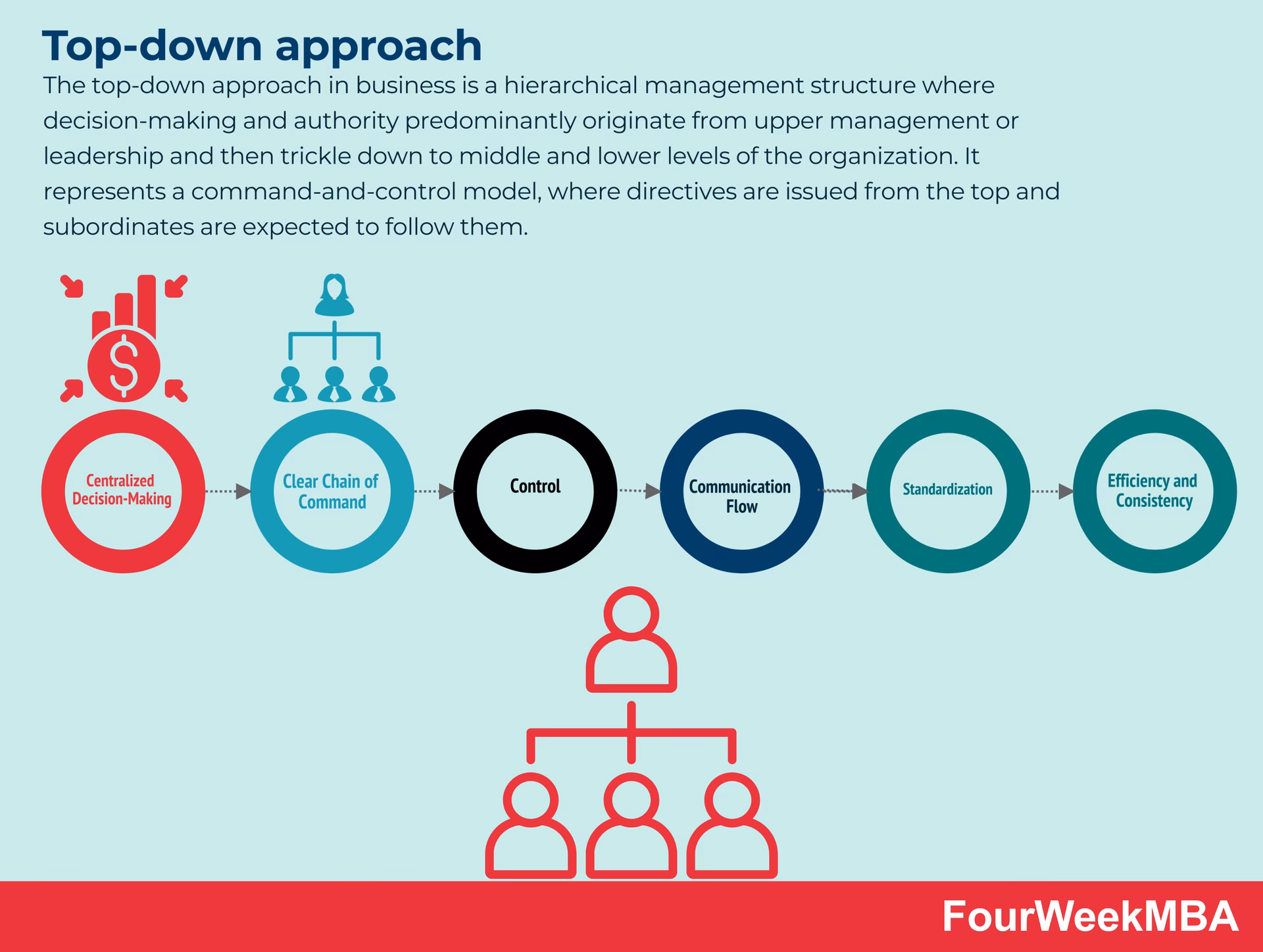 Why was the top-down approach developed?