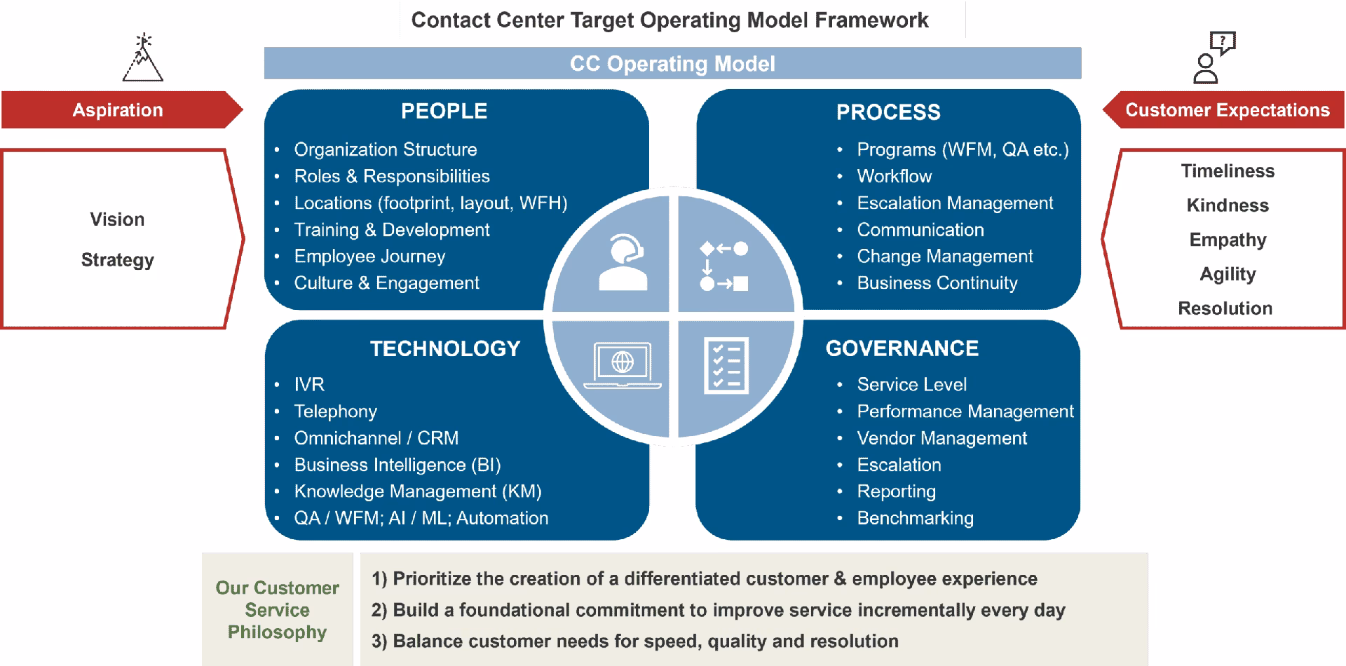 What are the strengths and weaknesses of automation operating models?