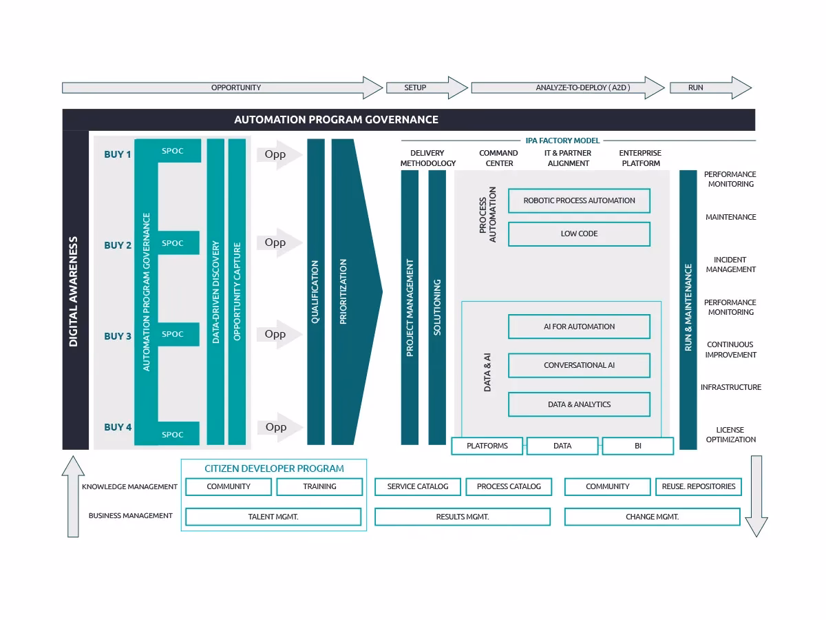 What are the strengths and weaknesses of automation operating models?