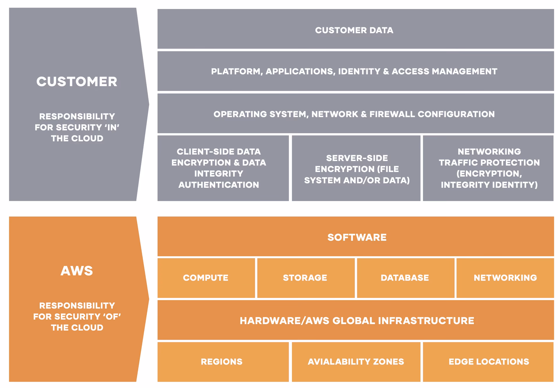 What is the best-practice AWS cloud operations model?
