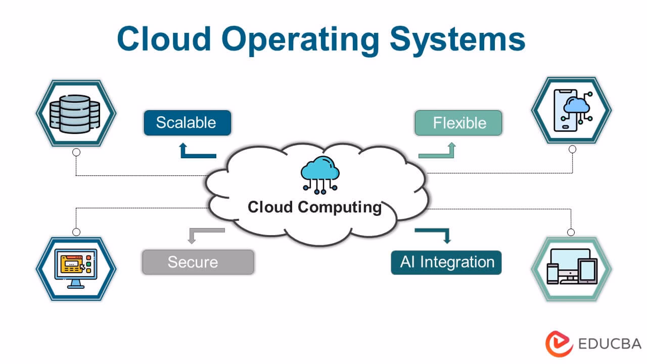 What are operating systems for cloud?