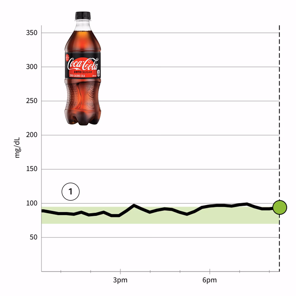 Can you drink Coke if you have diabetes?