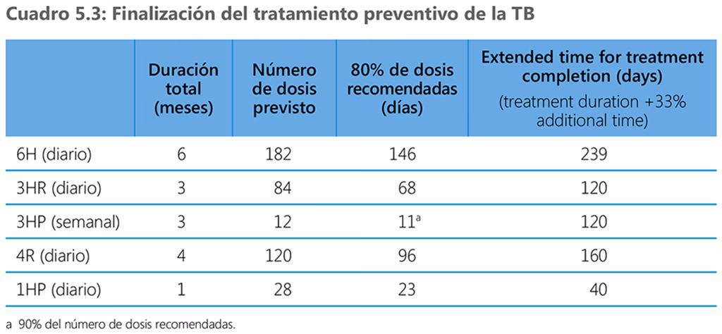 ¿Qué permitió disminuir el tratamiento de la tuberculosis?