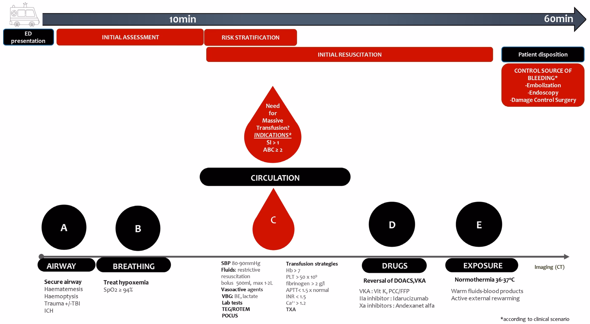 What is an emergency in hematology & oncology?
