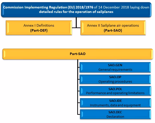 What is the latest air operations Regulation (EU) 965/2012?
