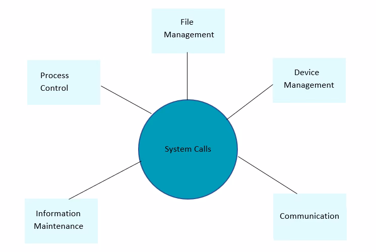 What code language is used in Linux IPC?