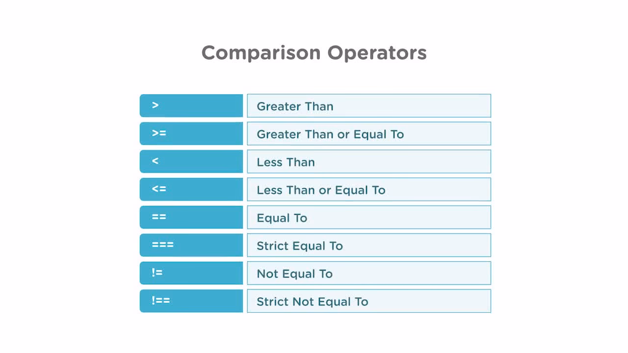 What is a comparison operator?