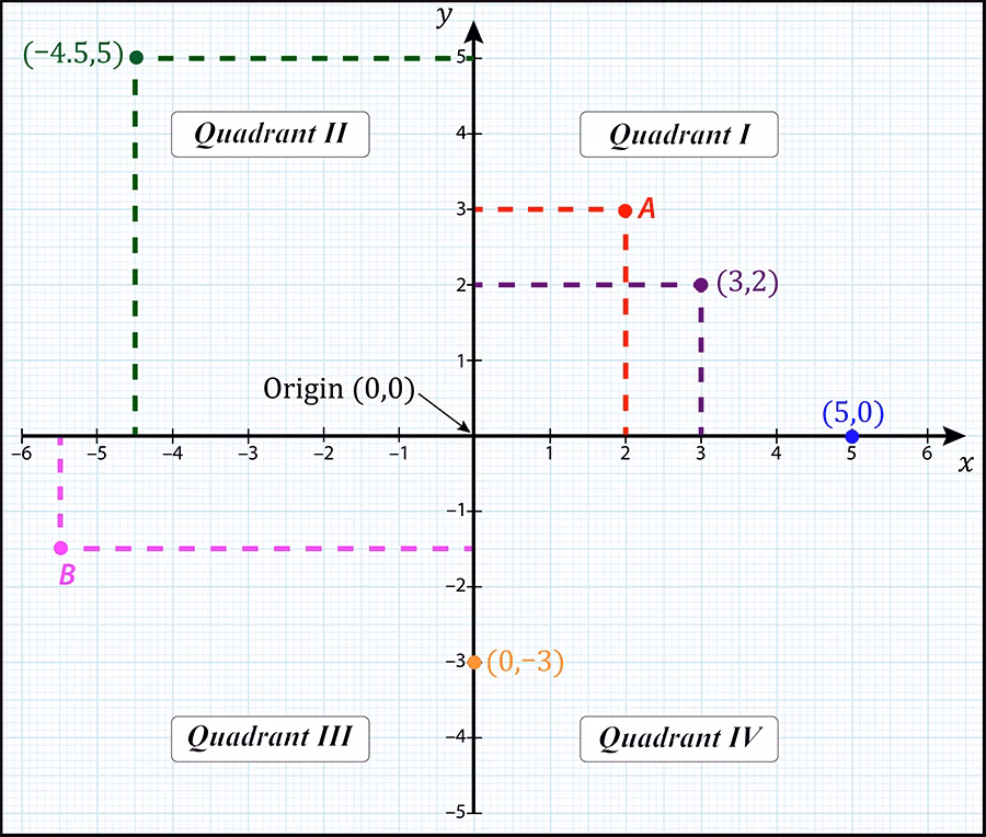 What are the two possible coordinate systems?